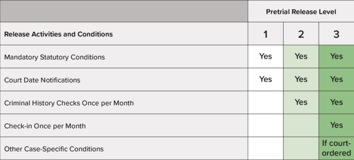 Release Conditions Matrix Advancing Pretrial Policy Research